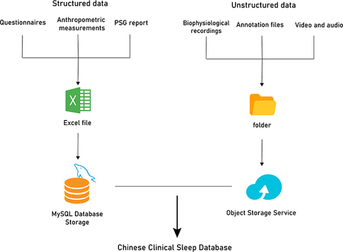 Figure 2 Storage architecture of the CCSD. MySQL database are designed for the storage of structured data, whereas object storage service is specifically for unstructured data.