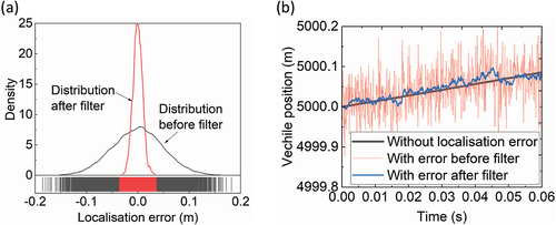 Figure 7. Vehicle localisation errors (GNSS-IMU fusion): (a) distribution and (b) examples.