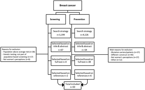 Figure 1. Flowchart of search strategy and article selection.