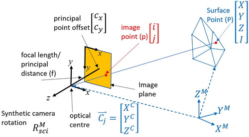 Figure 6. Projection of a ray through the synthetic camera model into mapping space.