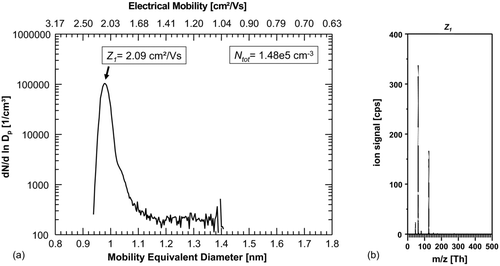 FIG. 2 (a) First number-size-distribution of ions generated in N2 with the dominant peak at 0.98 nm/2.09 cm2/Vs. (b) Corresponding mass spectrum of the classified ions with Z 1 = 2.09 cm2/Vs with dominating peaks: NO3 − (m/z integer 62 Th) and HNO3·NO3 − (m/z integer125 Th) peaks. Other strong signals originate from NO2 − (integer m/z 46) and H2O·NO3 − cluster (integer m/z 80).