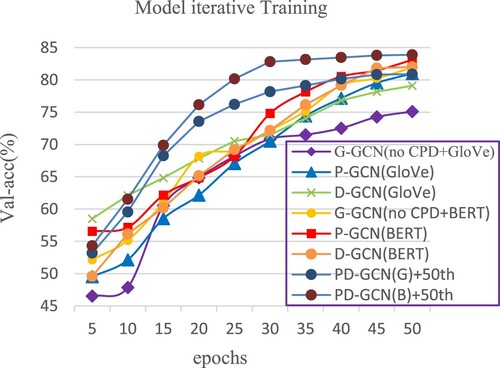 Figure 7. Accuracy curve of calibration set (Ablated Models and Full Models).