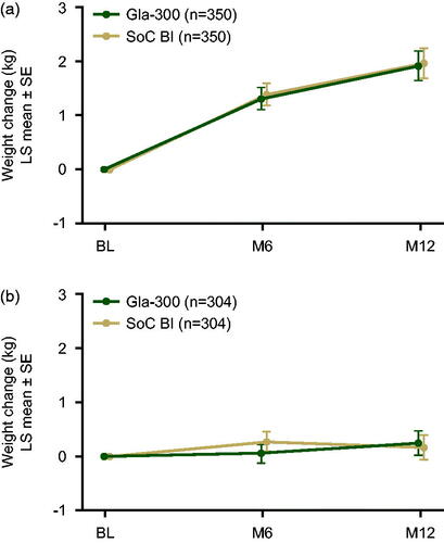 Figure 2. LS mean (±SE) change in body weight from baseline to month 12 during the 12-month on-treatment period in REACH (a) and REGAIN (b) (safety populations). The 12-month on-treatment period was defined as the time from the first study drug intake until one day after last injection of the study drug. Abbreviations. BI, basal insulin; LS, least squares; M, month; SE, standard error; SoC, standard of care.