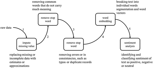 Figure 2. Five steps in data pre-process of phase 2.