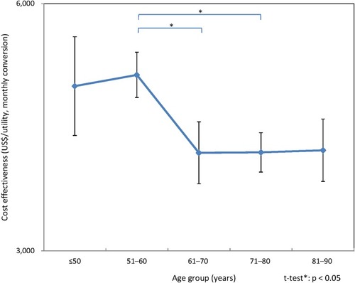 Figure 5 A cost-utility analysis by age. The baseline CUA was adjusted by age group and showed a tendency for a significantly higher CUA for patients in their 70s than for those in their 50s. Error bars denote SE. Statistical significance of population mean difference was analyzed using Welch’s t-test.
