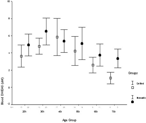 Figure 1. Blood DHEAS by age group among turkana males. Average blood DHEAS values peak in the 30s for the nomads and the 40s for the settled males and then declines. Error bar represents the standard error of the mean. Analysis by GLM shows a significant overall difference by group and age group, but no interaction between the two. (adj. r2 = 0.086; group F = 4.6; p = 0.032; age group F = 3.8; p = 0.003; group ☆ age group F = 0.7; p = 0.654). Post hoc tests indicate that values for the 70-year-old age group are significantly lower than those from the 30s (mean difference = −3.8; p = 0.009) and 40s (mean difference = 3.4; p = 0.02).