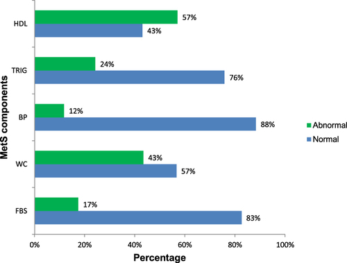 Figure 2 Prevalence of derangement among components of metabolic syndrome (IDF).