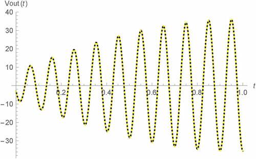 Figure 22. Vout(t) v.s. t of Type A Wien oscillator (ß = 1 and γ = 0.95): fractional memristor with a = 1.25 (line), order 1.25 SPICE HP memristor model (dots)