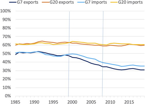 Figure 2. Merchandise trade.Source: WTO trade statistics.