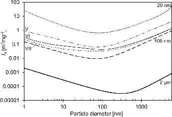 FIG. 10. The computed specific filtration performance index Is for Samples V–VII and the simulated mono-structural Nylon-6 fibers in 2 μm (Microfiber), 100 nm (NF), and 20 nm (UNF) filters. The unit area of the assumed filters is 1.0 mg/m2.