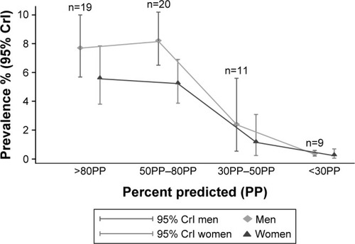 Figure 1 Summary estimates of prevalence for men and women by severity.