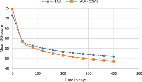 Figure 4. Growth curves of the OQ-45.PP.