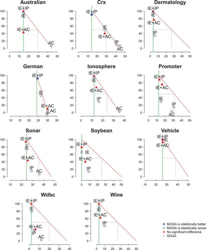 Figure 9. Graphic comparison of SVM models built after FS with statistical test results.