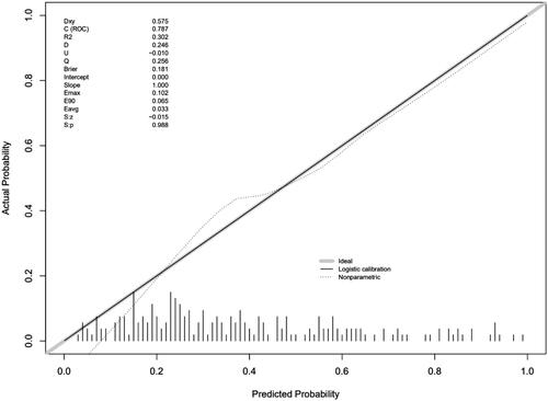 Figure 2. Calibration plot of nomogram for predicting ablation zone status in PTC patients at 12 months after RFA.