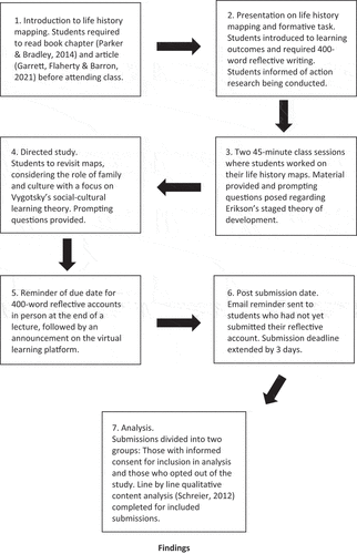 Figure 2. Process of conducting a life history map as a formative assessment.