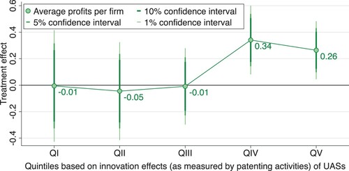 Figure 5. Effects on average profits per firm by size of innovation effects (as measured by patenting activities) linked to newly established universities of applied sciences (UASs).Note: Reported are coefficients from a Poisson pseudo-maximum likelihood (PPML) regression with control variables, as shown in equation (1). Dependent variable: Average profits per firm. The vertical lines indicate confidence intervals. The regression includes an interaction of the treatment dummy with a categorical variable indicating to which quintile a municipality belongs, with respect to the innovation effect (as measured by patenting activities) after the establishment of UASs. To account for a lag between innovation effects and effects on average profits, we assume a six-year instead of a three-year lag. The regression includes fixed effects at the regional labour market level (as with municipality fixed effects, the quintile dummy would be dropped) and canton-specific time trends.