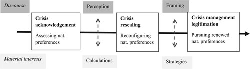 Figure 1. The role of problem construction in national preference formation during ‘crises’.