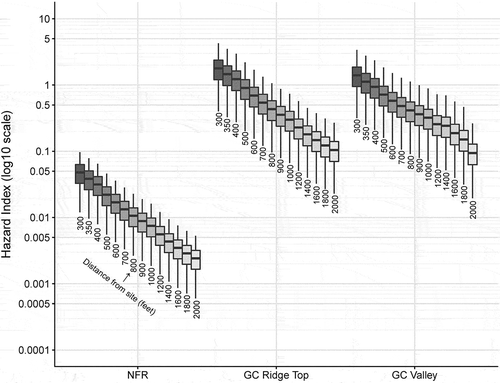 Figure 6. Distributions of subchronic non-cancer hazard indices for the neurotoxicity critical-effect group (across the hypothetical population) at distances from the centre of the 1-acre well pad during fracking activities. The bottom and top of the boxes are the 25th and 75th percentiles, respectively; the line inside the box represents the median; and the bottom and top whiskers are the minima and maxima. Notes: log10 = logarithm base 10; NFR = Northern Front Range; GC = Garfield County; GC Ridge Top refers to the BarD site; GC Valley refers to the Rifle site.