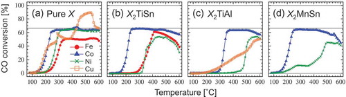 Figure 4. CO conversion in CO oxidation using [1.2%CO/0.4%O2/He balance] reactant during a continuous heating, for (a) pure X powders, (b) X2TiSn, (c) X2TiAl, and (d) X2MnSn. Colors and symbols in (b–d) correspond to those in (a). Horizontal line at 66.7% is a guide for describing the maximum conversion calculated from the CO:O2 ratio. After Ref [Citation11], reproduced with permission by ACS, https://pubs.acs.org/doi/10.1021/acsomega.6b00299. Further permissions related to the material excerpted should be directed to the ACS.