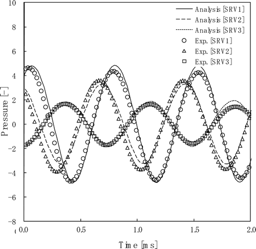 Figure 10. Pressure fluctuations on the top of the SRV stub pipes at St = 0.36.