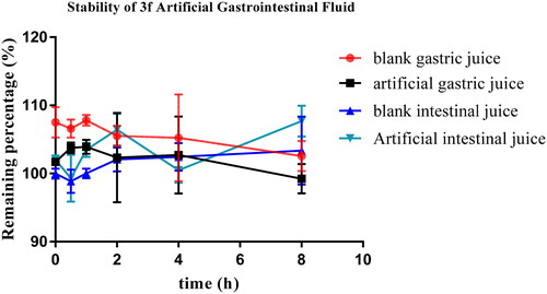 Figure 13. Stability of compound 3f in artificial gastrointestinal fluids (n = 3).