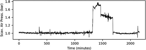 Figure 6. Time series plot of the main engine fuel flow rate.