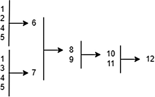 Figure 1. The structure of Robert Grosseteste's reasoning proving that God is a trinity.