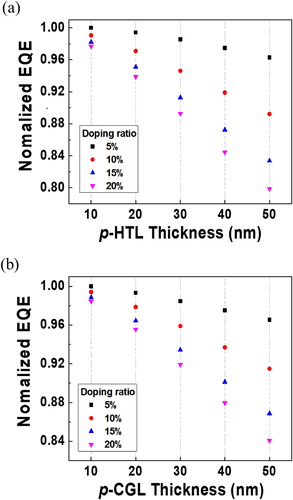 Figure 4. Simulation of the normalized EQE versus the optimized thickness of (a) p-HTL and (b) p-CGL depending on the doping ratio.