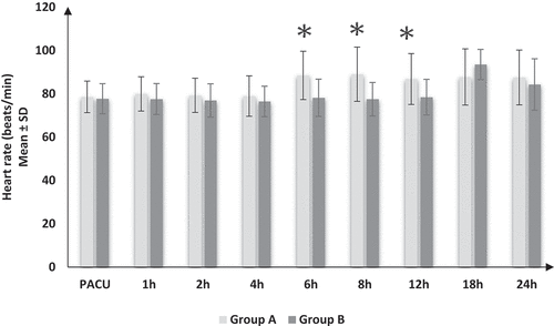 Figure 2. Postoperative heart rate changes in both groups