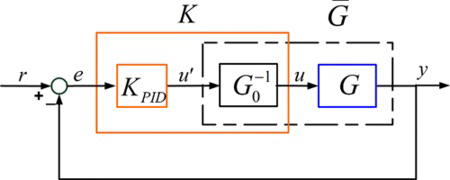 Figure 4 Block diagram of the closed-loop system showing the system . (Figure is provided in color online.).