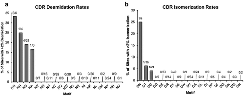 Figure 3. Deamidation (a) and isomerization (b) rates for each indicated motif. Fractions indicate the # of sites with >/ = 2% modification after 4 weeks at 40°C over total number of CDR sites with coverage in the peptide mapping data.