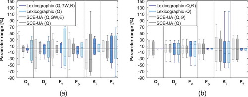 Figure 9. Box-and-whisker plots for parameter ranges based on the five different calibration periods for (a) Hellwege and (b) Reckershausen. A parameter range of 0% means that all five parameters have the same value. The lexicographic calibration results (blue) and those of calibration with SCE-UA (grey) are light for single-objective calibration (Q) and dark for multi-objective calibration (Q, GW, θ resp. Q, θ). For colour, see the online version.