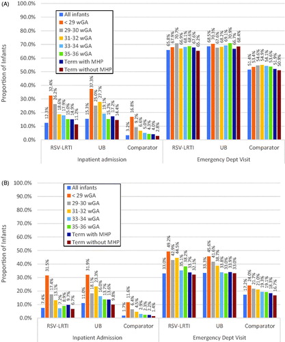 Figure 1. Propensity score weighted healthcare utilization of (A) Medicaid- and (B) Commercially insured infants in the follow-up period (excludes the index hospitalization). All p-values comparing RSV-LRTI to comparator and UB to comparator are <0.01. Abbreviations. LRTI, lower respiratory tract infection; MHP, major health problems; RSV, respiratory syncytial virus; UB, unspecified bronchiolitis; wGA, weeks gestational age.