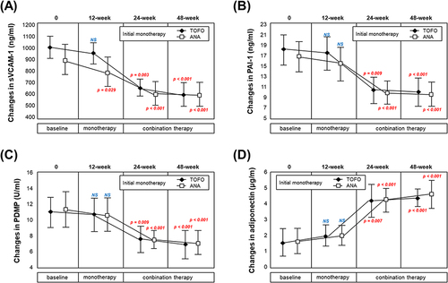 Figure 4 Changes in sVCAM-1, PAI-1, PDMP, and adiponectin levels following monotherapy and combined therapy. Changes in (A) sVCAM-1, (B) PAI-1, (C) PDMP, and (D) adiponectin levels over time in the TOFO and ANA groups. Assessments were performed at 12- (monotherapy), 24-, and 48-week (combination therapy) using the paired t-test (baseline vs post-treatment at 12-, 24-, and 48-week time points). Red text represents p < 0.05.