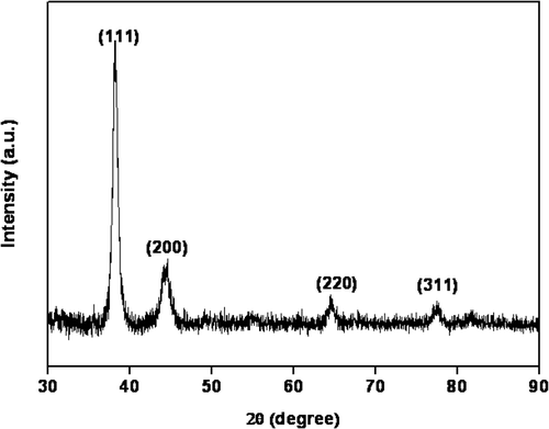 Figure 2. XRD pattern of the as-prepared silver nanoparticles (the addition of gold seeds solution is 1.0 mL).