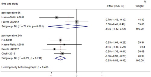 Figure 5. Forest plot of the incidence of acute kidney injury after cardiac surgery and urinary hepcidin/urine creatinine ratio. Forest plot indicating that patients who developed AKI after cardiac surgery had a lower 24-h postoperative urinary hepcidin/urine creatinine ratio than those who did not develop AKI after cardiac surgery (p = 0.000); however, there was no significant difference in the 6-h postoperative urinary hepcidin/urine creatinine ratio between patients who developed AKI and those who did not develop AKI (p = 0.377). 95% CI, 95% confidence interval.