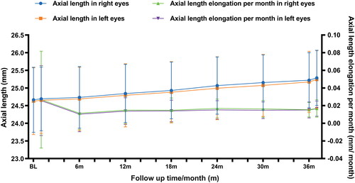 Figure 2. The change in axial length and the axial length elongation per month in both eyes of participants in the follow-up time, including the 37-month time point following 1 month of lens cessation. Bars represent the mean value; error bars represent the standard deviations (SD) of the mean.