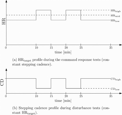 Figure 3. Test protocols. (a) command response test, (b) disturbance test. CD = stepping cadence.