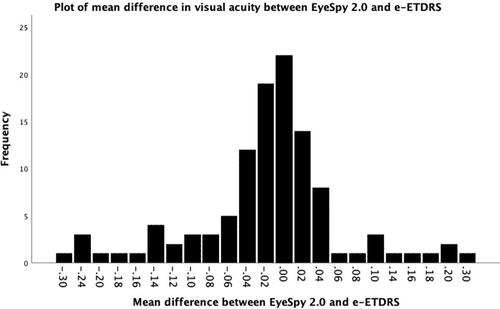 Figure 5 Plot of mean difference in logMAR visual acuity between EyeSpy 20 and e-ETDRS demonstrating the highest frequencies within logMAR 0 (±0.04).