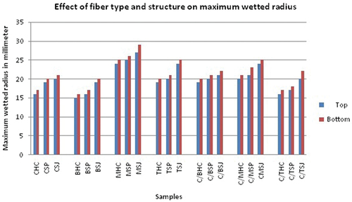 Figure 5. Maximum wetted radius of top and bottom surface of the samples.