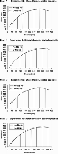 Figure 5. Panel A: Experiment 2: shared target, seated opposite, No–No–No vs. O–No–No trials. Panel B: Experiment 4: shared obstacle, seated opposite, No–No–No vs. O–No–No trials. Panel C: Experiment 2: shared target, seated opposite, No–No–No vs. No–O–No trials. Panel D: Experiment 4: shared obstacle, seated opposite, No–No–No vs. No–O–No trials. The trajectories shown are the aggregate of each participant's average reach in that condition. The last 5 cm of the reach path have been removed due to the amount of noise at the end of the reach as participants adjust their hand for grasping. The vertical lines mark the points of the curve used in the ANOVA analysis described in the results section of Experiment 4. The far left of the curve was not analysed due to missing data from some participants from the early part of their reaches.