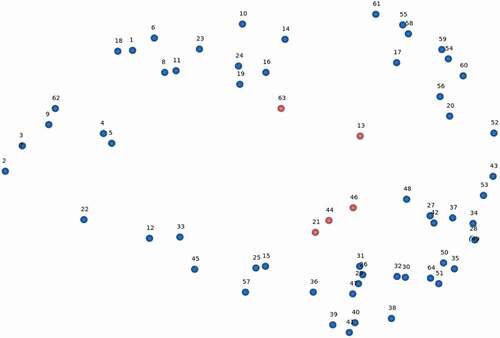 Figure 1. Conceptual point map of 64 statements in relative location based on number of times statements were co-sorted by 15 independent global health researchers.*