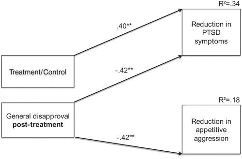 Figure 1. Path model of relationships between general disapproval post-treatment, treatment (1) vs. control (0), and changes in PTSD symptom severity and appetitive aggression. Paths with arrowheads indicate directed associations. Standardised regression weights are shown. **p < .01.