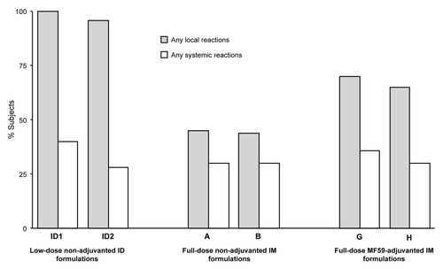 Figure 1. Percentages of subjects experiencing any solicited local and systemic adverse reactions within 1 wk (days 1−7) of vaccination.