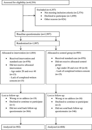 Figure 1. Flow diagram.