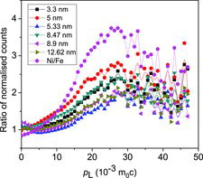 Figure 11. (Colour online) CDBS ratio curves of a few selected samples together with an identical curve for pure and annealed Ni pellets with reference to the spectrum of well-annealed Fe pellets.