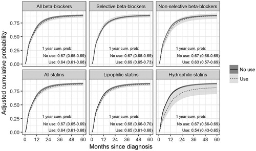 Figure 1. Cumulative incidence function for pancreatic cancer specific death for beta-blocker and statin use adjusted for sex, age, comorbidity index, stage and use of other drugs/drug classes under investigation.