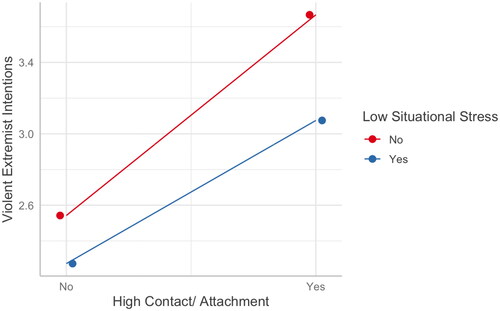 Figure 15. Interaction of high contact/attachment and low situational stress on violent extremist intentions.