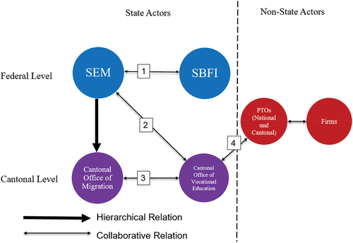 Figure 1. Coordination challenges in the implementation of INVOL.