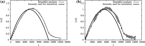 Figure 4. Identification of λ1: (a) Noise 3%; Error 0.18, (b) Noise 10%; Error 0.20.